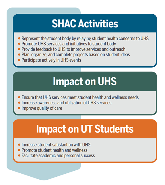 SHAC activities help to ensure that UHS services meet the health and wellness needs of UT students