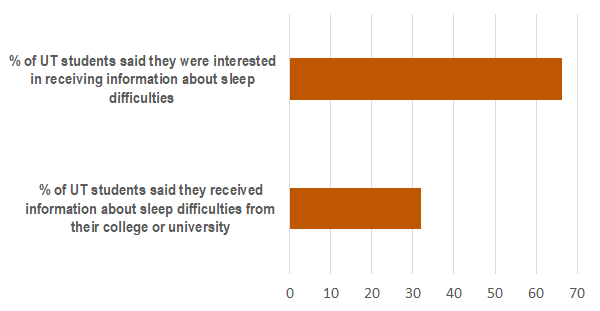 65% of UT students want information on sleep difficulties. 32% of UT students said they received sleep information.